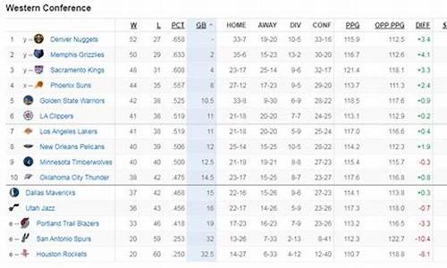 nba西部排名出炉_西部nba最新排名第几