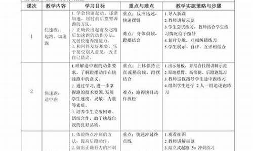 中学体育课田径运动教学内容_田径体育课教案中学怎么写