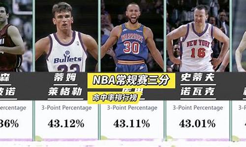 NBA球员命中率排名_nba总命中数排行榜