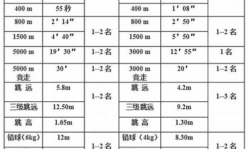 田径体育特长生包括哪些项目呢英语怎么说_田径体育特长生包括哪些项目呢英语