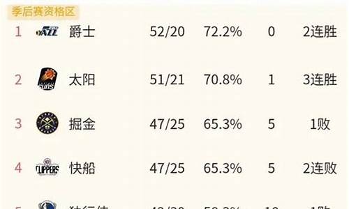 最新NBA排名_最新nba排名西部